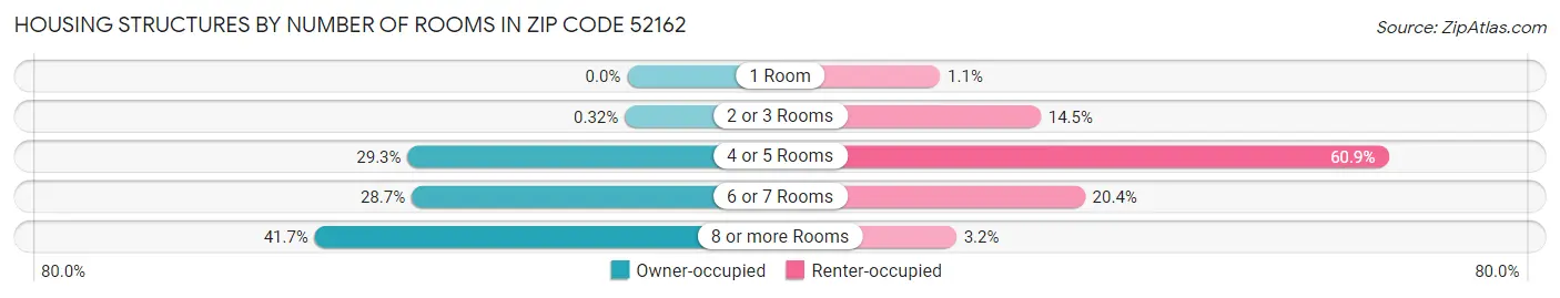 Housing Structures by Number of Rooms in Zip Code 52162