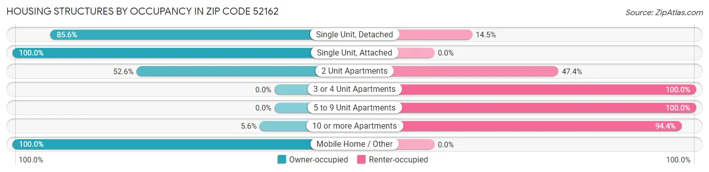 Housing Structures by Occupancy in Zip Code 52162