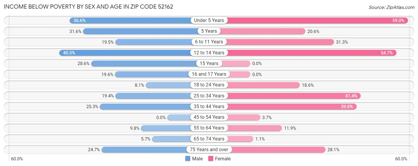Income Below Poverty by Sex and Age in Zip Code 52162