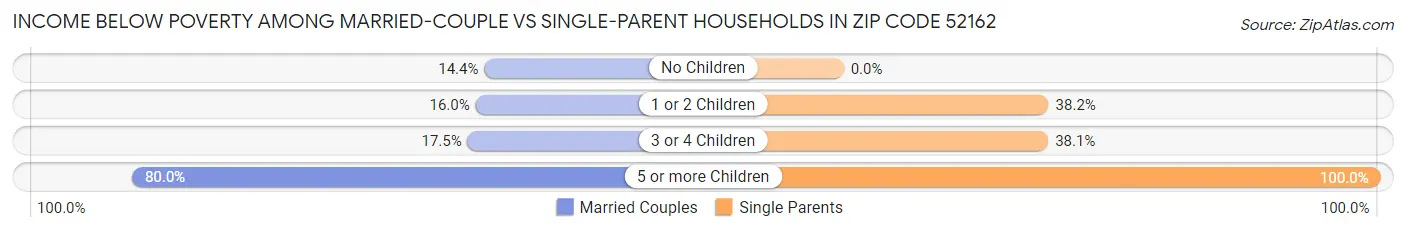 Income Below Poverty Among Married-Couple vs Single-Parent Households in Zip Code 52162