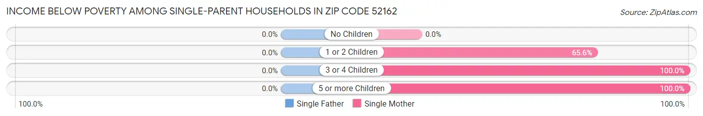 Income Below Poverty Among Single-Parent Households in Zip Code 52162