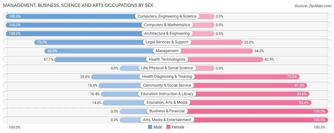 Management, Business, Science and Arts Occupations by Sex in Zip Code 52162