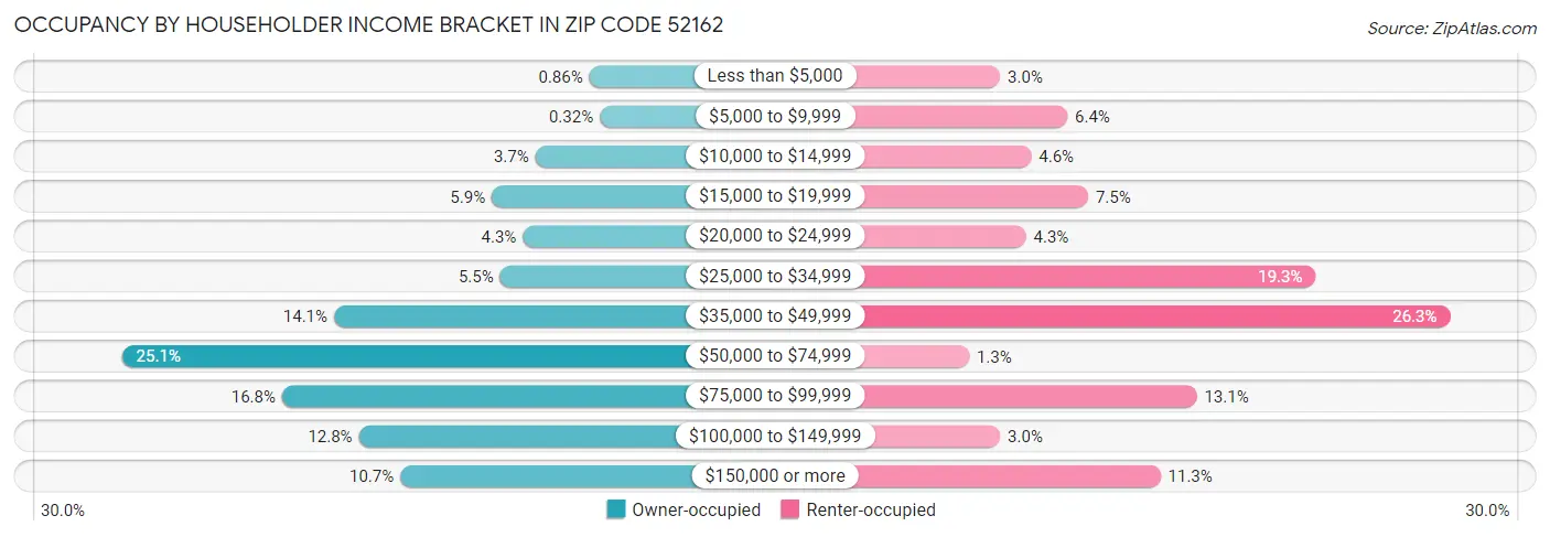 Occupancy by Householder Income Bracket in Zip Code 52162