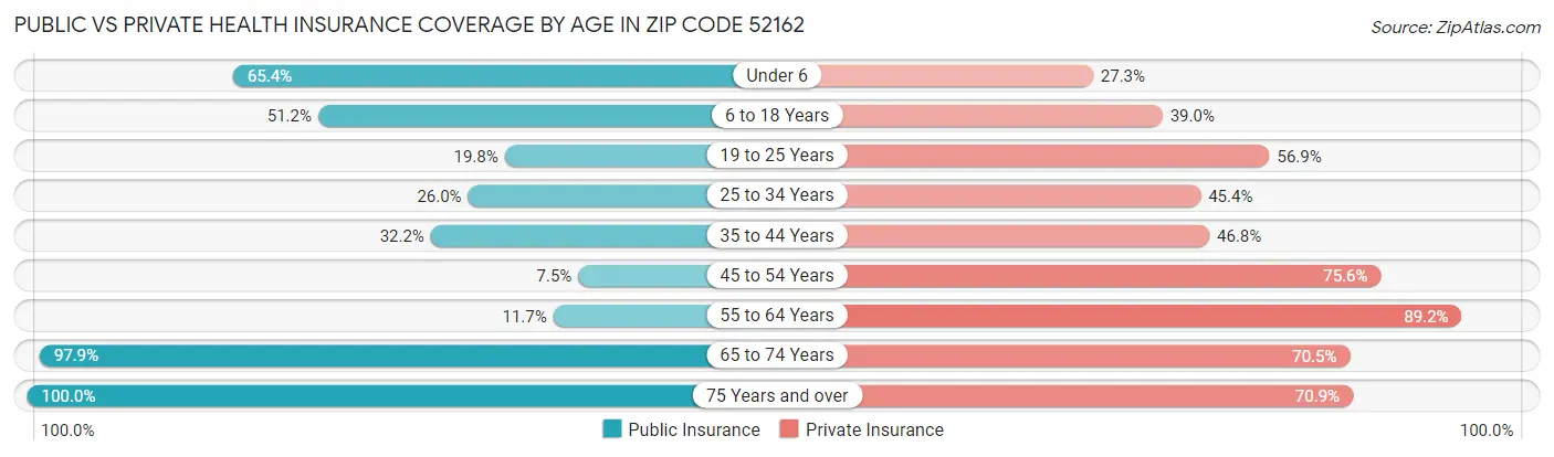 Public vs Private Health Insurance Coverage by Age in Zip Code 52162