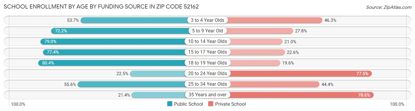 School Enrollment by Age by Funding Source in Zip Code 52162