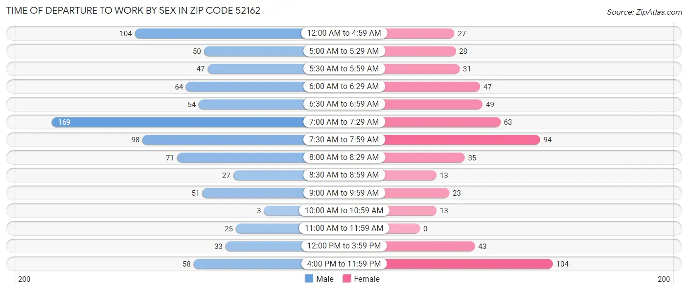 Time of Departure to Work by Sex in Zip Code 52162