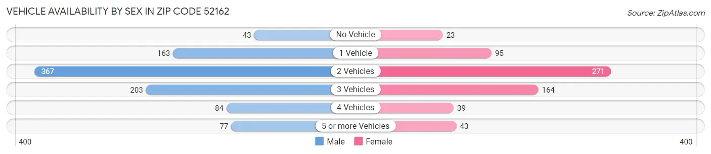 Vehicle Availability by Sex in Zip Code 52162