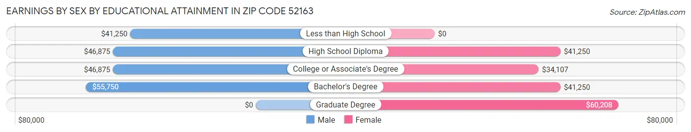 Earnings by Sex by Educational Attainment in Zip Code 52163