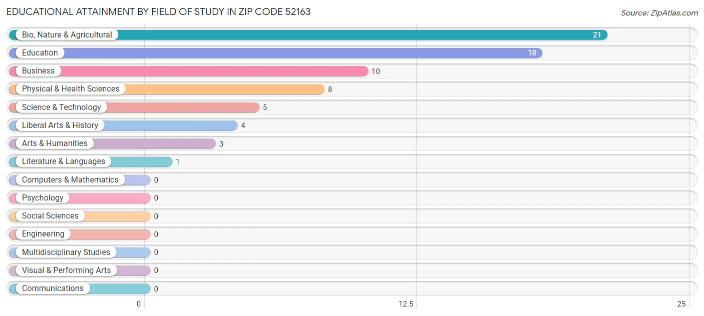 Educational Attainment by Field of Study in Zip Code 52163