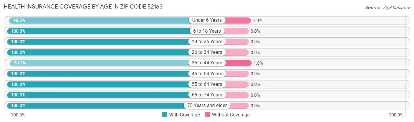 Health Insurance Coverage by Age in Zip Code 52163