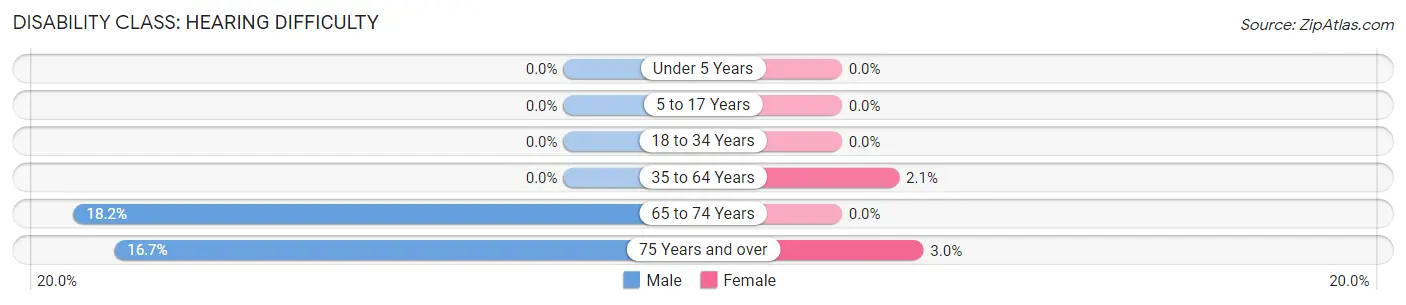 Disability in Zip Code 52163: <span>Hearing Difficulty</span>