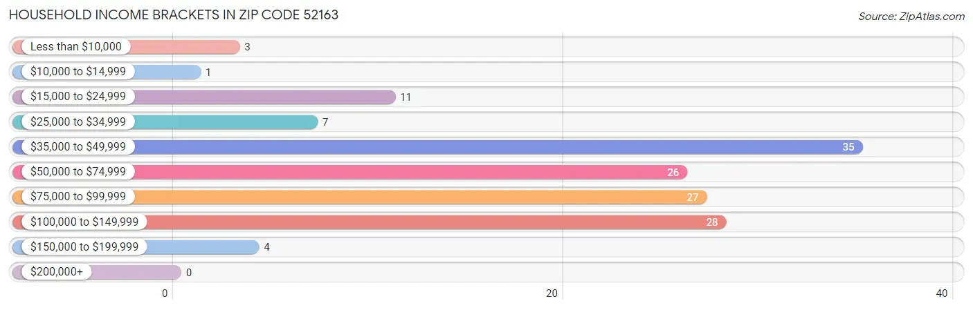 Household Income Brackets in Zip Code 52163