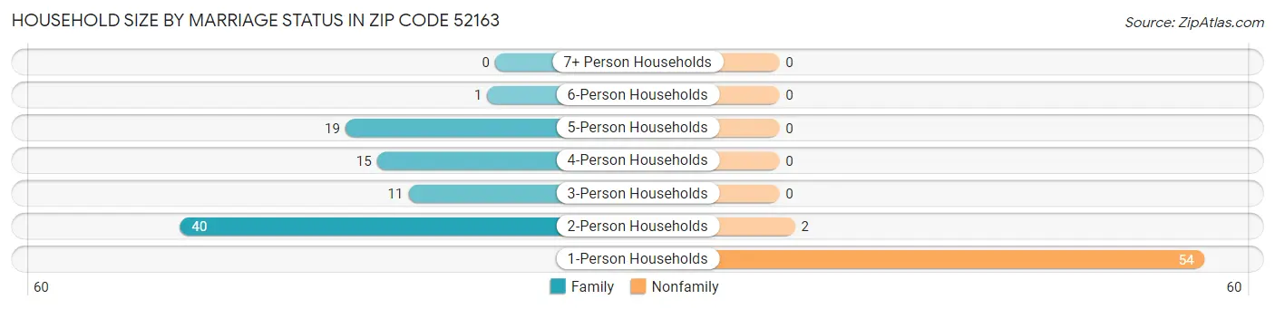 Household Size by Marriage Status in Zip Code 52163