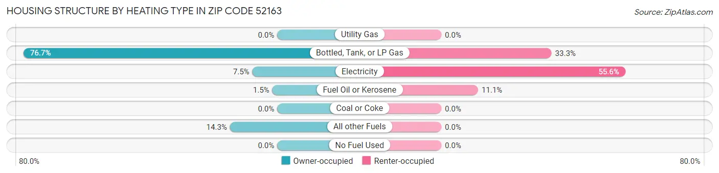 Housing Structure by Heating Type in Zip Code 52163