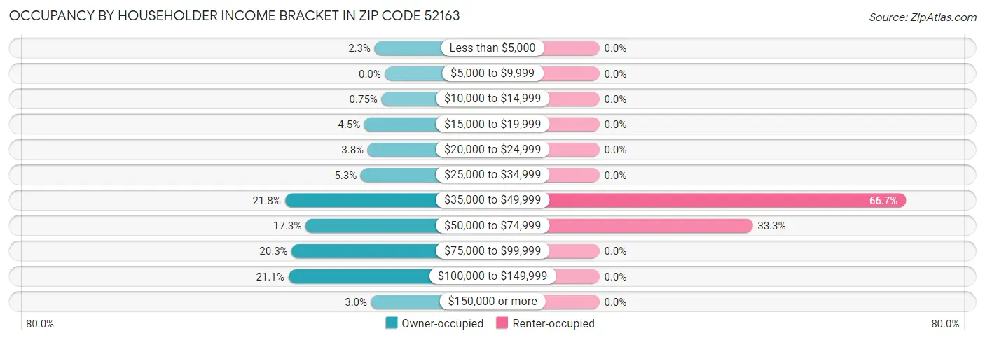 Occupancy by Householder Income Bracket in Zip Code 52163