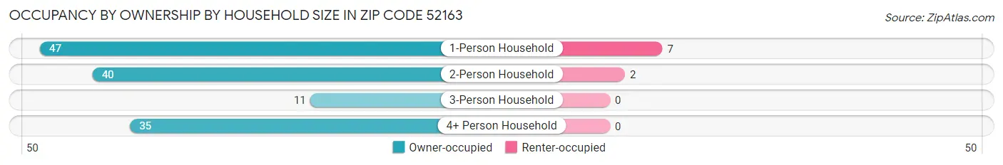 Occupancy by Ownership by Household Size in Zip Code 52163