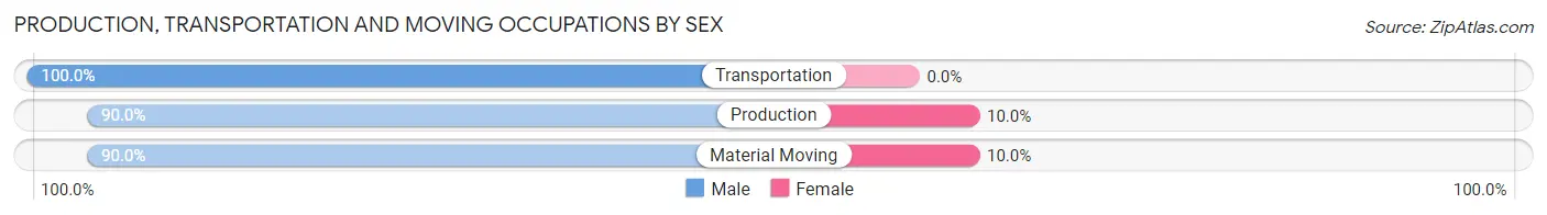 Production, Transportation and Moving Occupations by Sex in Zip Code 52163