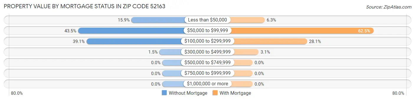 Property Value by Mortgage Status in Zip Code 52163