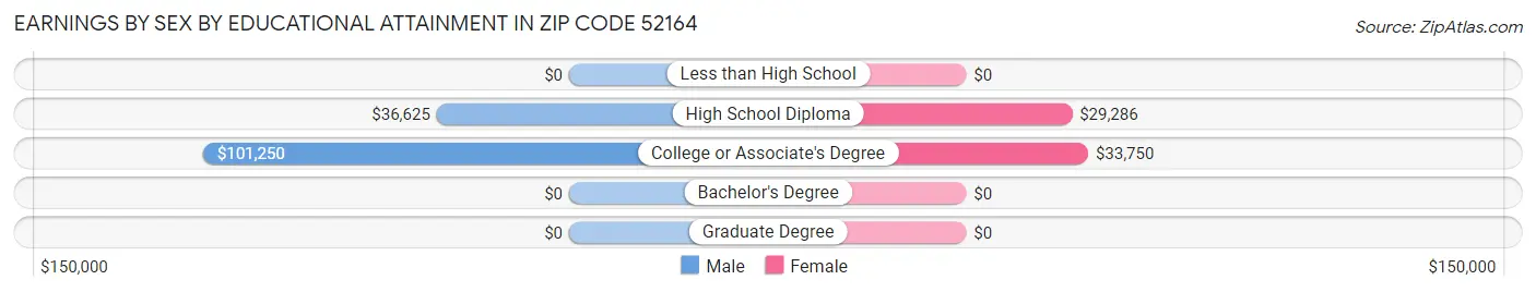 Earnings by Sex by Educational Attainment in Zip Code 52164