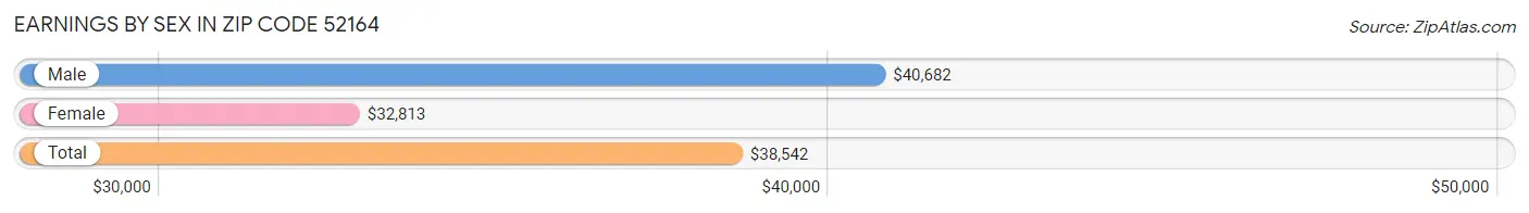 Earnings by Sex in Zip Code 52164