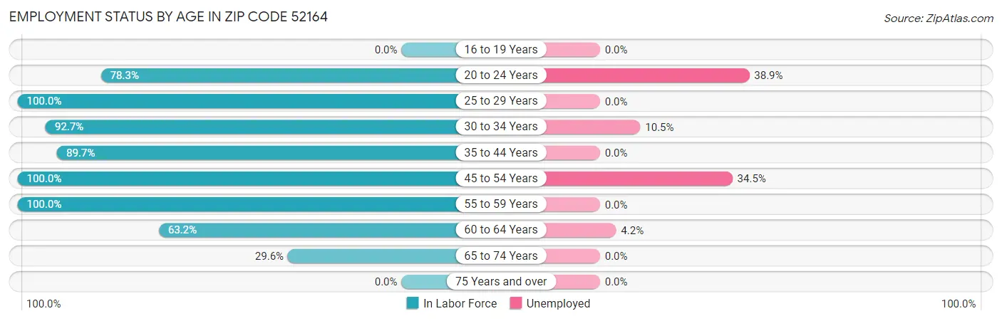 Employment Status by Age in Zip Code 52164