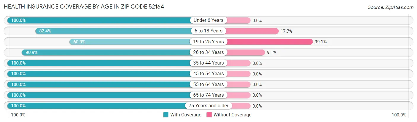 Health Insurance Coverage by Age in Zip Code 52164