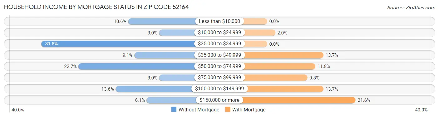 Household Income by Mortgage Status in Zip Code 52164