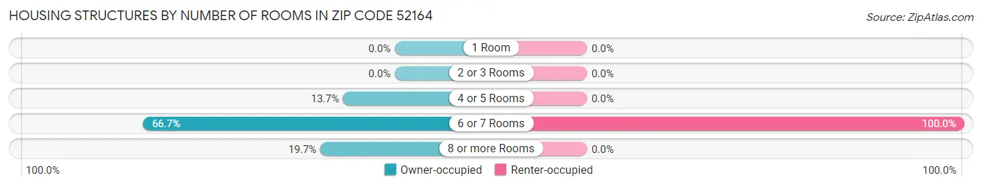 Housing Structures by Number of Rooms in Zip Code 52164