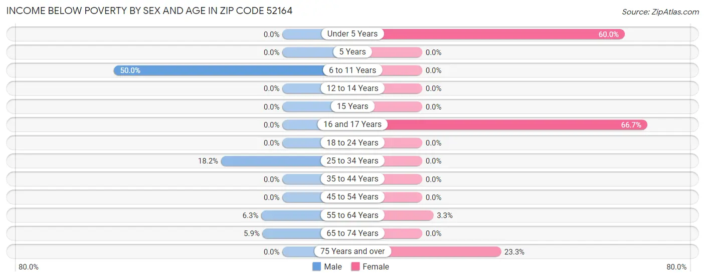 Income Below Poverty by Sex and Age in Zip Code 52164