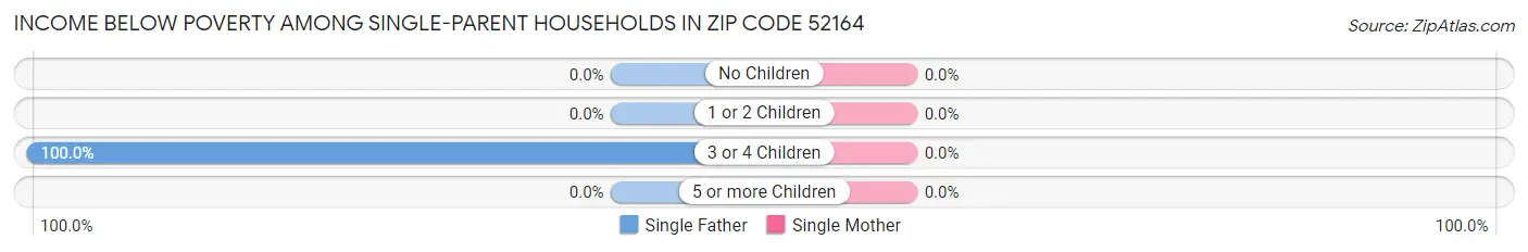 Income Below Poverty Among Single-Parent Households in Zip Code 52164