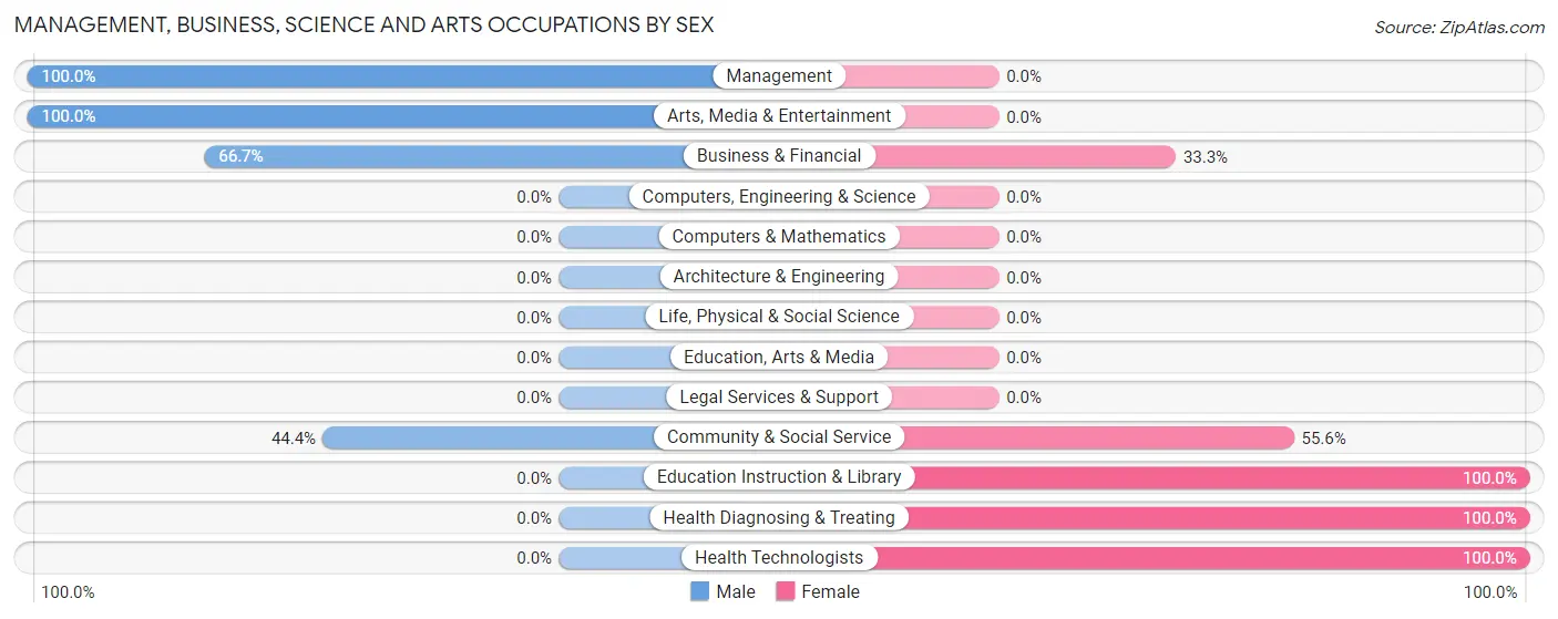 Management, Business, Science and Arts Occupations by Sex in Zip Code 52164