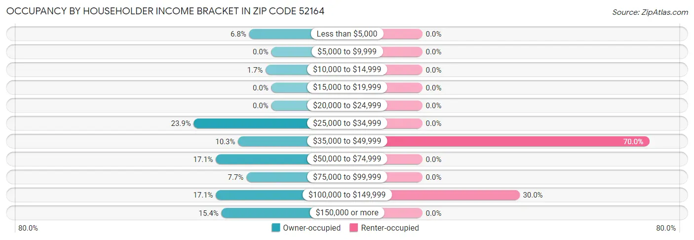 Occupancy by Householder Income Bracket in Zip Code 52164
