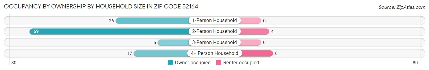 Occupancy by Ownership by Household Size in Zip Code 52164