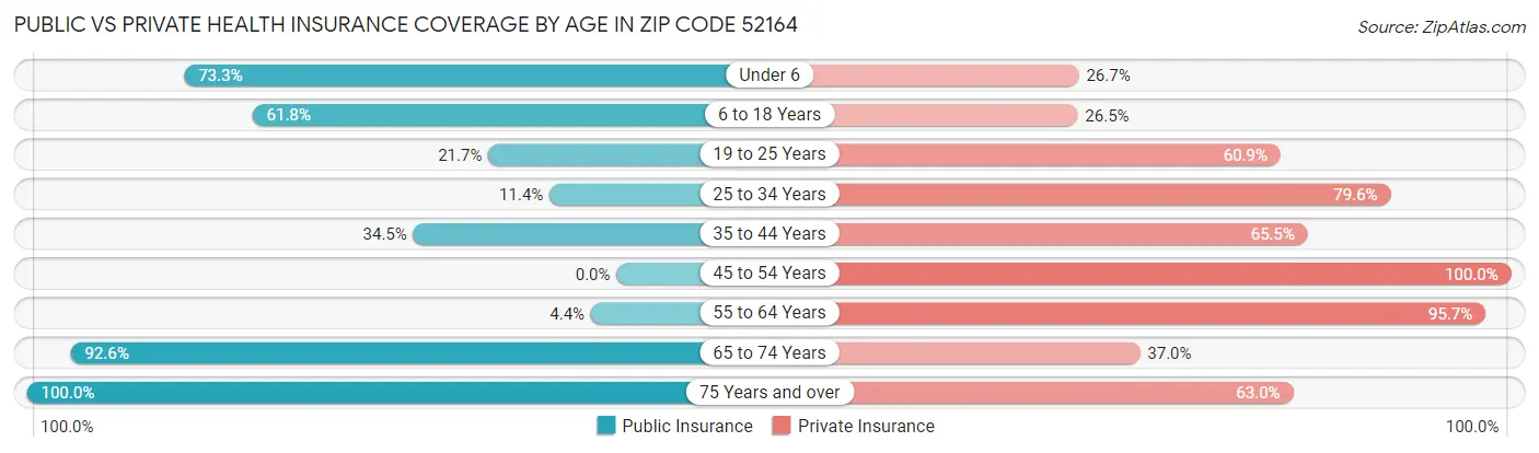 Public vs Private Health Insurance Coverage by Age in Zip Code 52164
