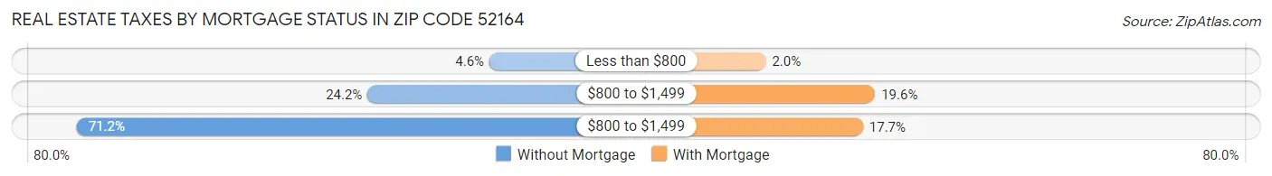 Real Estate Taxes by Mortgage Status in Zip Code 52164