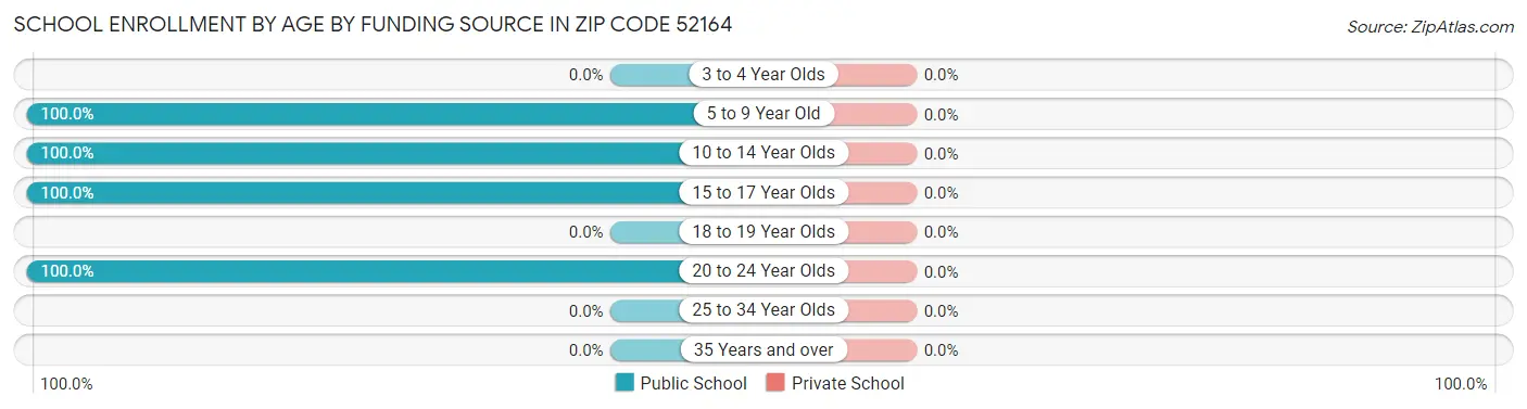 School Enrollment by Age by Funding Source in Zip Code 52164