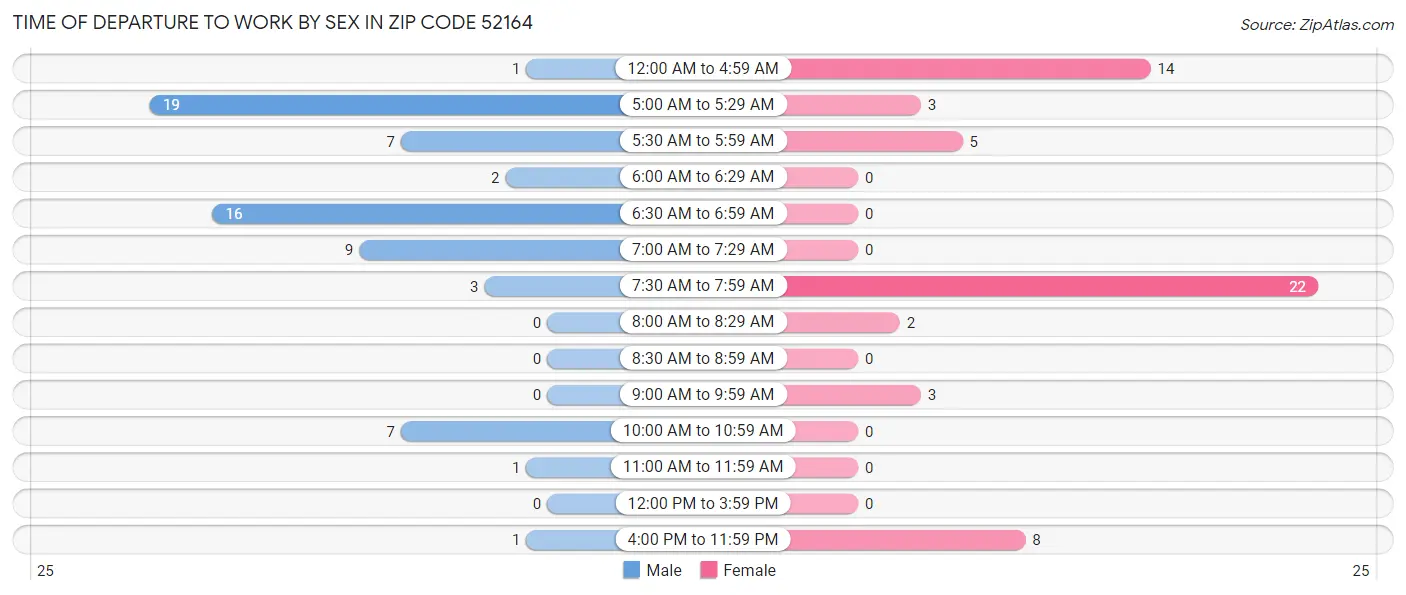 Time of Departure to Work by Sex in Zip Code 52164