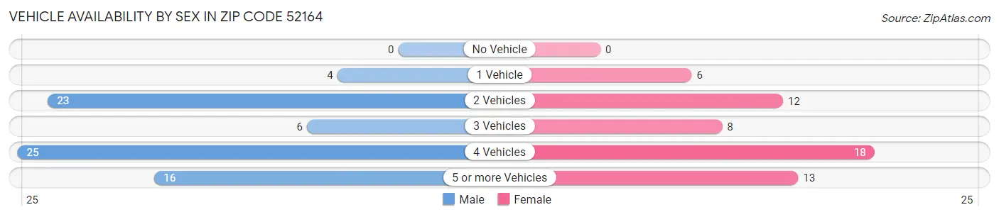 Vehicle Availability by Sex in Zip Code 52164