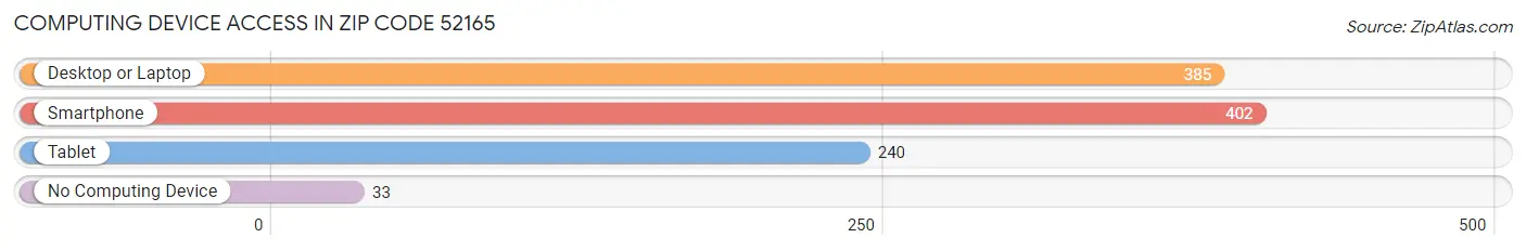 Computing Device Access in Zip Code 52165