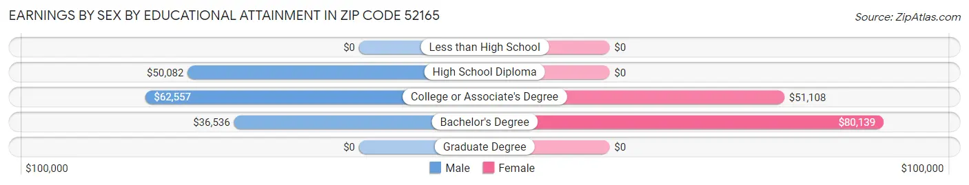 Earnings by Sex by Educational Attainment in Zip Code 52165