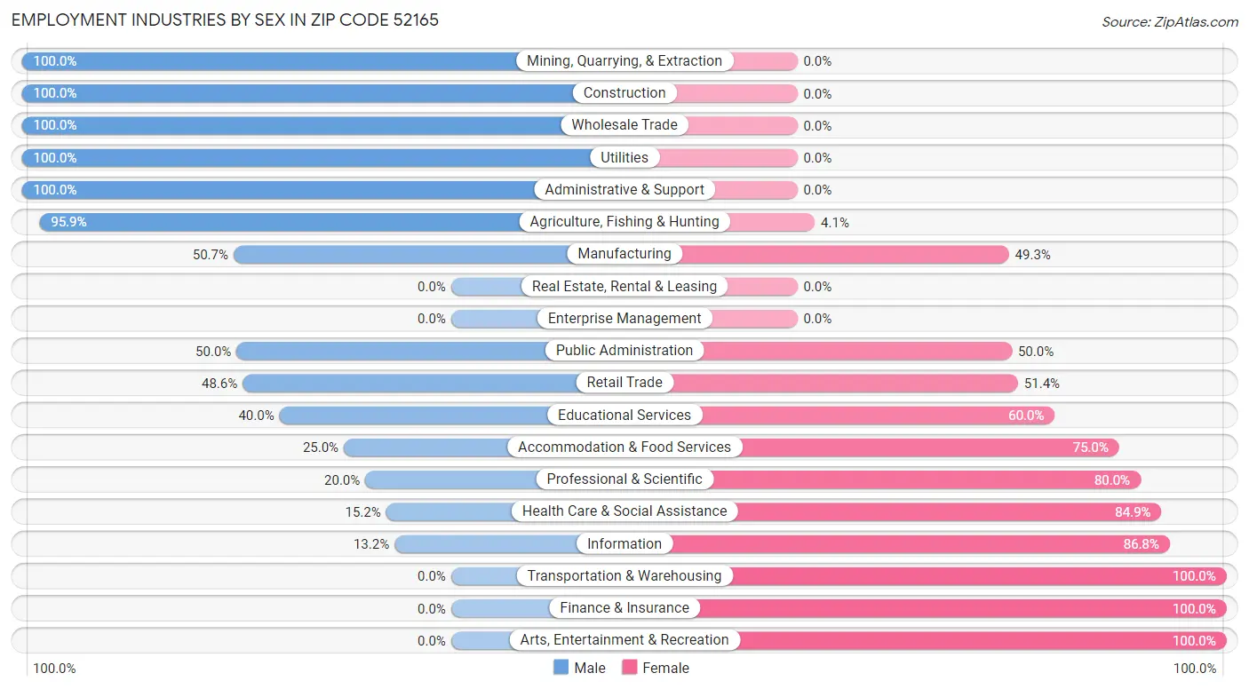 Employment Industries by Sex in Zip Code 52165