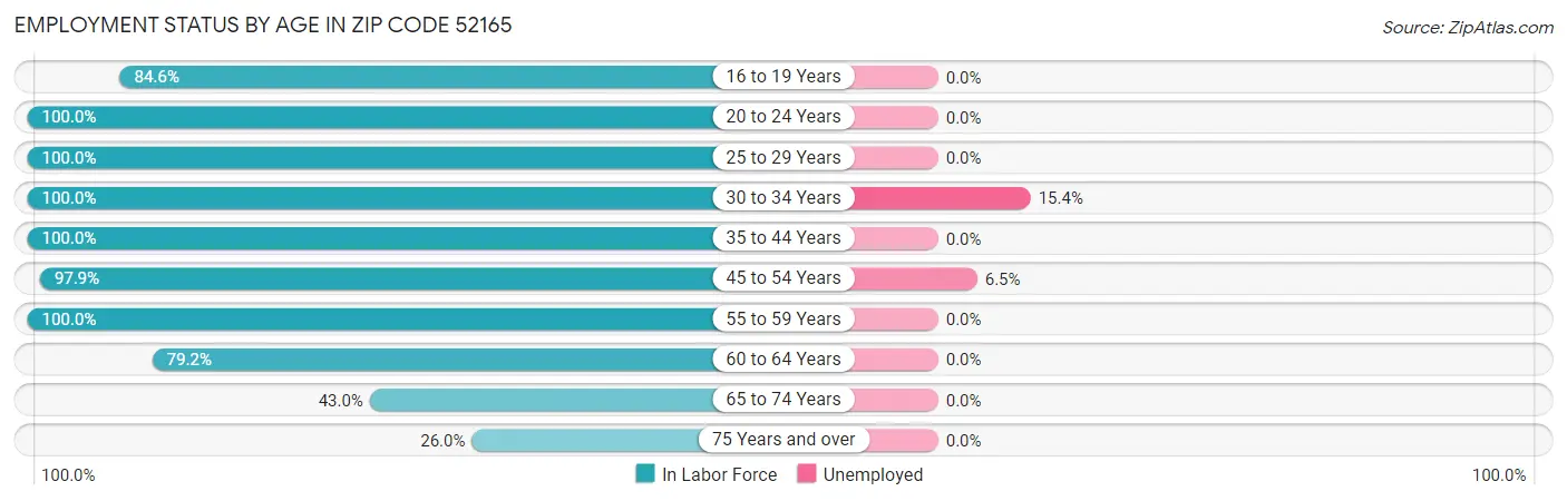 Employment Status by Age in Zip Code 52165