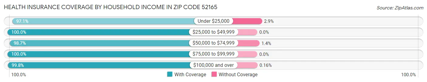Health Insurance Coverage by Household Income in Zip Code 52165