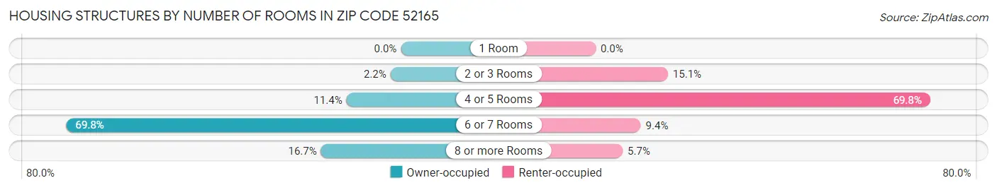 Housing Structures by Number of Rooms in Zip Code 52165