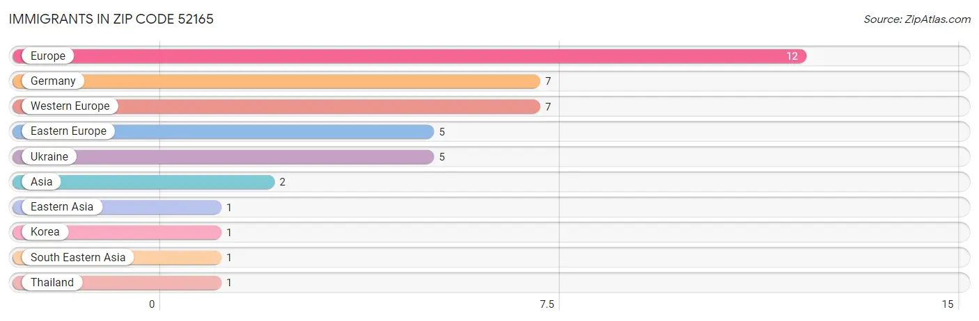 Immigrants in Zip Code 52165