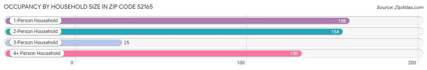 Occupancy by Household Size in Zip Code 52165