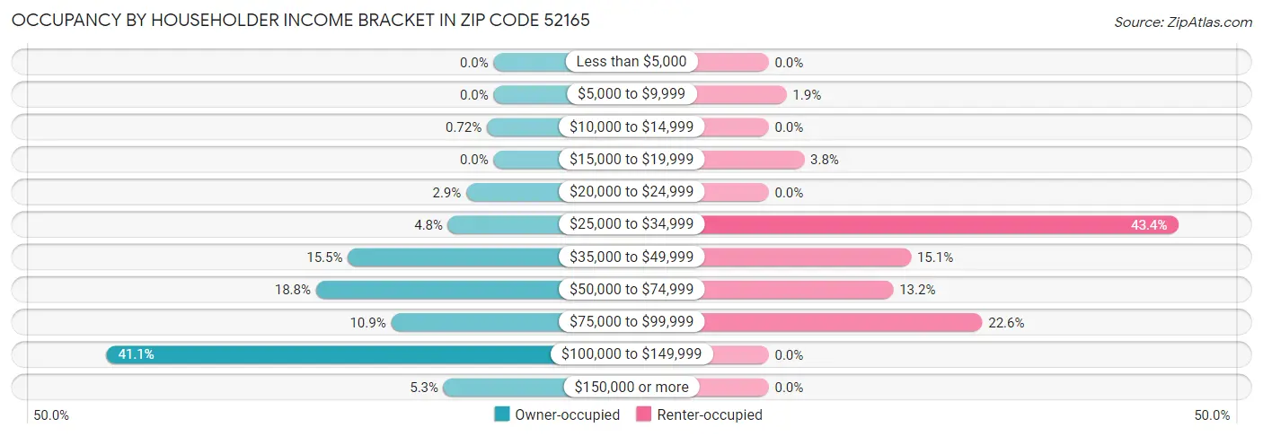 Occupancy by Householder Income Bracket in Zip Code 52165