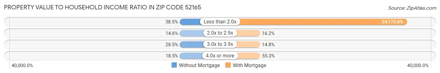 Property Value to Household Income Ratio in Zip Code 52165