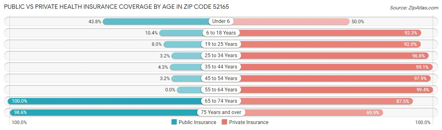 Public vs Private Health Insurance Coverage by Age in Zip Code 52165