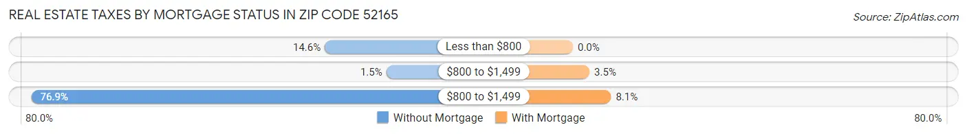 Real Estate Taxes by Mortgage Status in Zip Code 52165